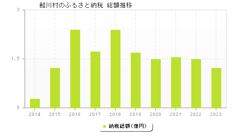 鮭川村のふるさと納税総額