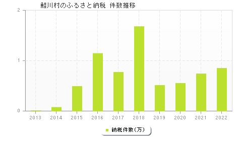 鮭川村のふるさと納税件数推移