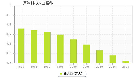 戸沢村の人口推移