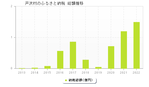 戸沢村のふるさと納税総額