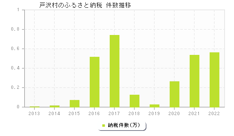 戸沢村のふるさと納税件数推移