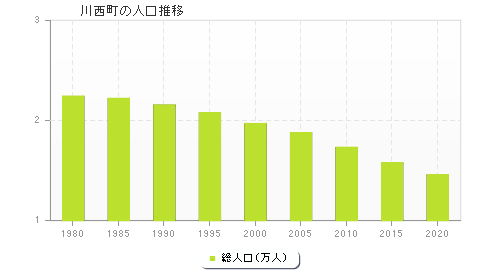 川西町の人口推移