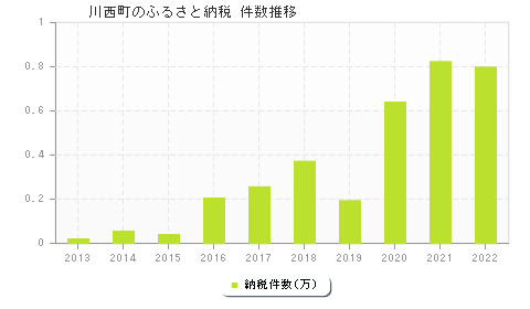 川西町のふるさと納税件数推移