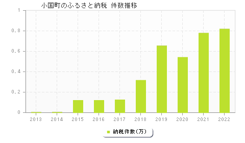 小国町のふるさと納税件数推移