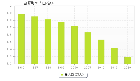 白鷹町の人口推移