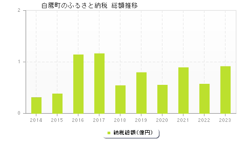 白鷹町のふるさと納税総額