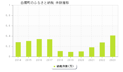 白鷹町のふるさと納税件数推移