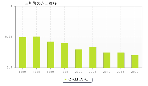 三川町の人口推移