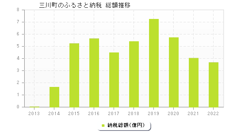 三川町のふるさと納税総額