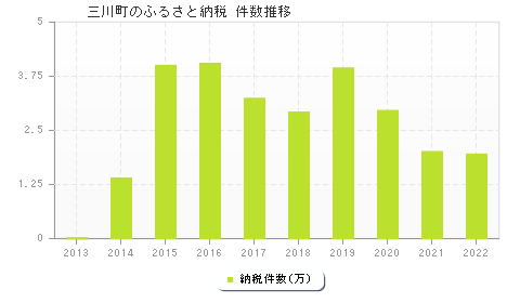 三川町のふるさと納税件数推移