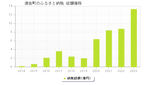 遊佐町のふるさと納税総額