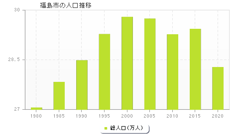 福島市の人口推移