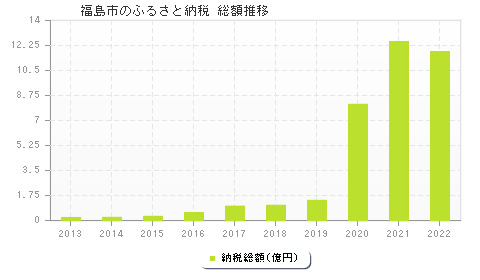 福島市のふるさと納税総額