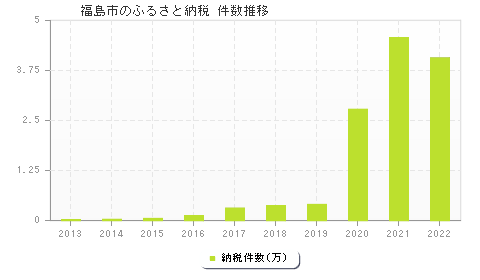 福島市のふるさと納税件数推移