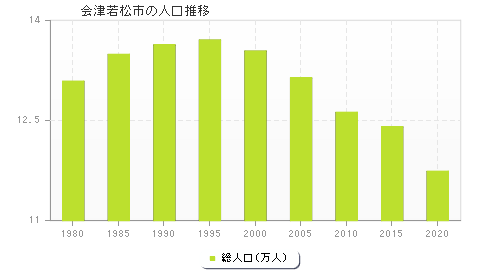 会津若松市の人口推移