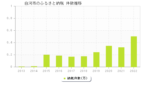 白河市のふるさと納税件数推移