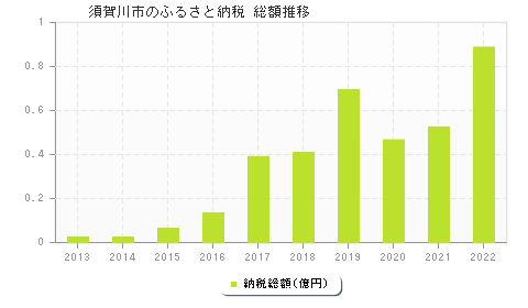 須賀川市のふるさと納税総額