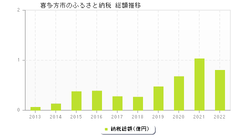 喜多方市のふるさと納税総額