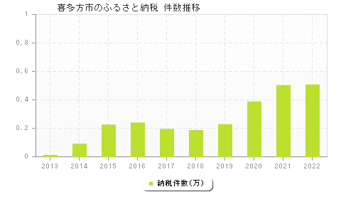 喜多方市のふるさと納税件数推移