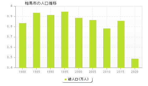 相馬市の人口推移