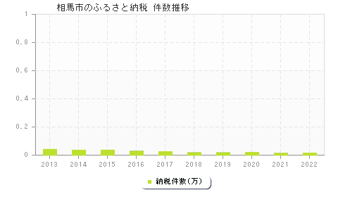 相馬市のふるさと納税件数推移