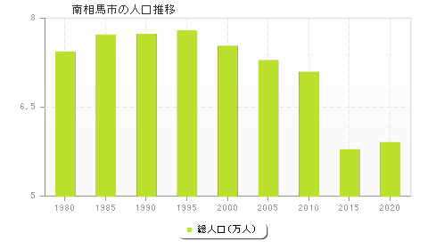 南相馬市の人口推移