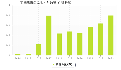 南相馬市のふるさと納税件数推移