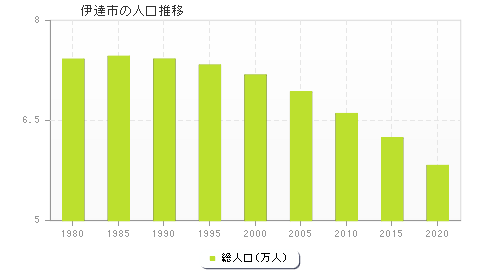 伊達市の人口推移