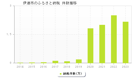 伊達市のふるさと納税件数推移