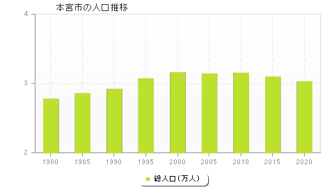 本宮市の人口推移