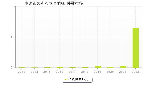 本宮市のふるさと納税件数推移