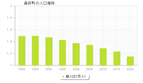 桑折町の人口推移