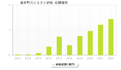 桑折町のふるさと納税総額