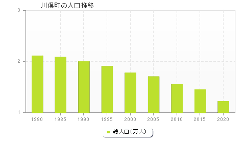 川俣町の人口推移