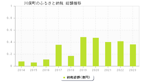 川俣町のふるさと納税総額