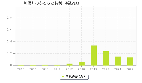 川俣町のふるさと納税件数推移