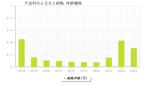 大玉村のふるさと納税件数推移