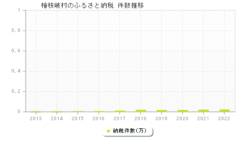 檜枝岐村のふるさと納税件数推移