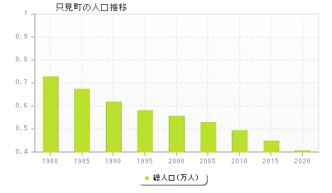 只見町の人口推移