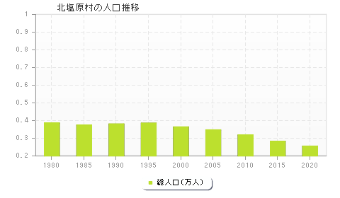 北塩原村の人口推移