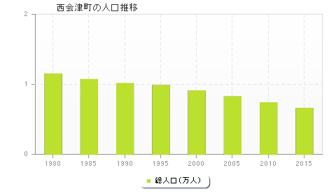 西会津町の人口推移