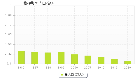 磐梯町の人口推移