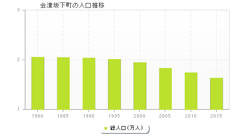 会津坂下町の人口推移
