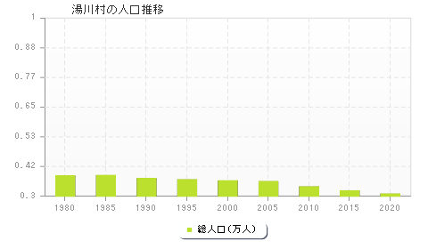 湯川村の人口推移