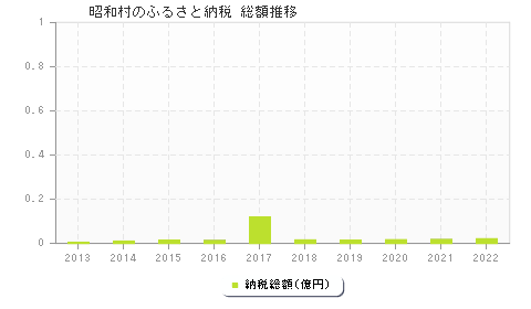 昭和村のふるさと納税総額