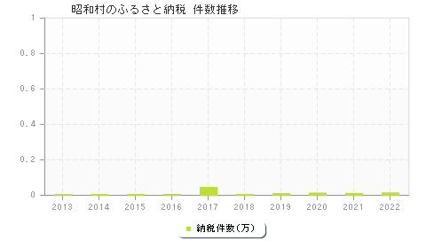 昭和村のふるさと納税件数推移