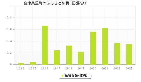 会津美里町のふるさと納税総額