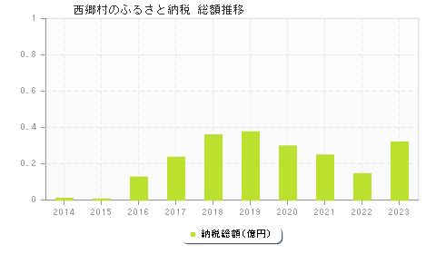 西郷村のふるさと納税総額