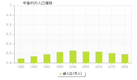 中島村の人口推移