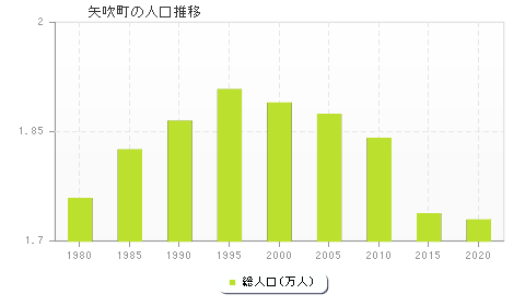 矢吹町の人口推移